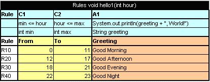 Figure 4: The hello1 rule table Proceed as follows: 2. In the project src folder, create an interface as follows: public interface Simple { void hello1(int i); } 3.