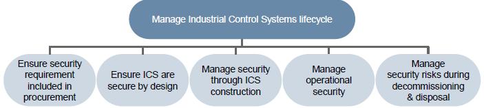 Decommissioning Bolting on Cybersecurity on Live ICS - Difficult &
