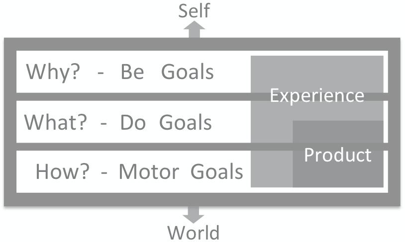 goals aim at meeting specific usability criteria, e.g., efficiency or effectiveness, whereas, user experience goals are concerned with explaining the nature of the user experience, e.g., to provide a pleasing and aesthetic satisfaction while interacting with the system.
