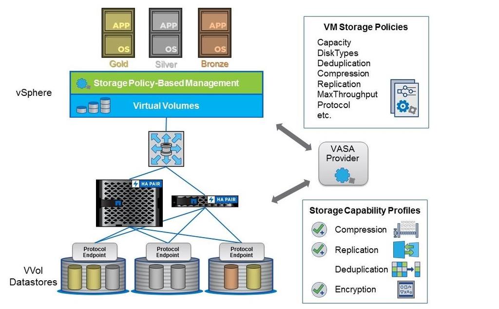 Figure 9) VVol components. 3.8 Cloud Migration and Backup Another ONTAP strength is broad support for hybrid cloud, merging systems in your on-premises private cloud with public cloud capabilities.