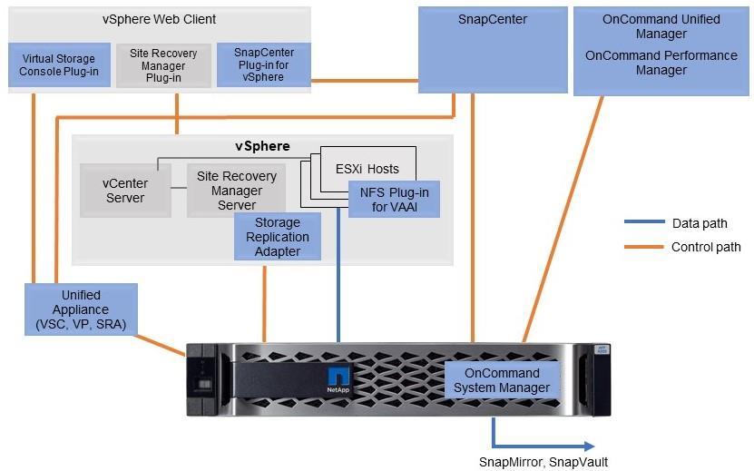 appliance for ease of deployment. VASA Provider connects vcenter Server with ONTAP to aid in provisioning and monitoring VM storage.