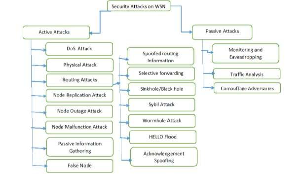 II. SECURITY ATTACKS ON WIRELESS SENSOR NETWORK Wireless Sensor Networks are vulnerable to various types of attacks but mainly due to the broadcast
