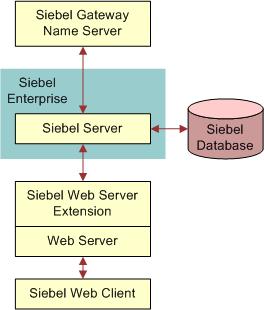 Overview of Installing Siebel Business Applications Overview of Siebel Business Applications Server Architecture Related Books Siebel Deployment Planning Guide Deploying Siebel Open UI Siebel