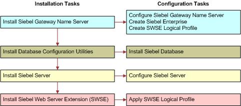 Overview of Installing Siebel Business Applications Roadmap for Installing and Configuring Siebel Business Applications for a New Deployment Roadmap for Installing and Configuring Siebel Business