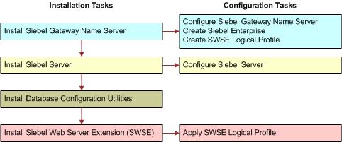 Overview of Installing Siebel Business Applications Roadmap for Installing and Configuring Siebel Business Applications in an Upgrade Case (Existing Database) Figure 3 on page 36 presents a