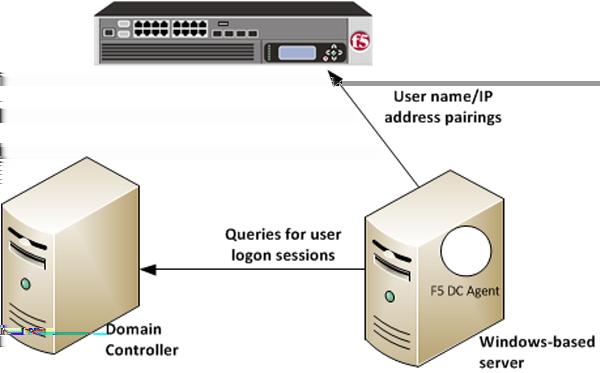 User Identification an IF-MAP server. An F5 DC Agent queries domain controllers. An F5 Logon Agent runs a script when a client logs in and can be configured to run a script when the client logs out.