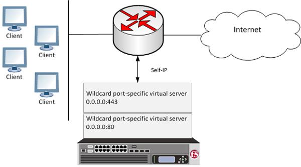 Transparent Forward Proxy Configurations Figure 7: Secure Web Gateway transparent forward proxy deployment The router sends traffic to the self-ip address of a VLAN configured on the BIG-IP system.