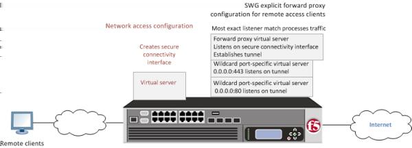 Remote Access Forward Proxy Configurations Overview: Configuring SWG explicit forward proxy for network access You can configure Secure Web Gateway (SWG) explicit forward proxy and Network Access