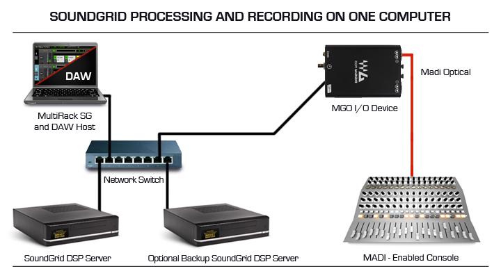 9. MADI-Enabled Console Hardware Connections Begin by connecting your console and all other components to the network switch in order to create the SoundGrid network.