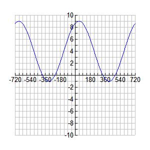 2. Find the equation of the graph below Amplitude