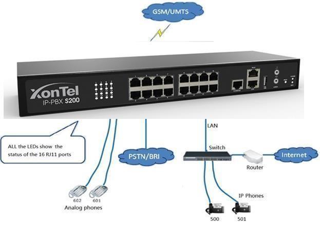 9. Use XonTel PBX Figure 9-1 9.1 Make outbound call To make an outbound call, we need to add trunk first. There are 3 types of VoIP Trunk: VoIP Trunk: Connected to remote VOIP service server.