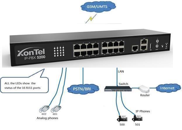 2. System Setup 2.1 Connection Drawing Figure 2-1 2.2 Connecting Ethernet Line XonTel PBX provides two 10/100MEthernet ports with RJ45 interface and LED indicator.
