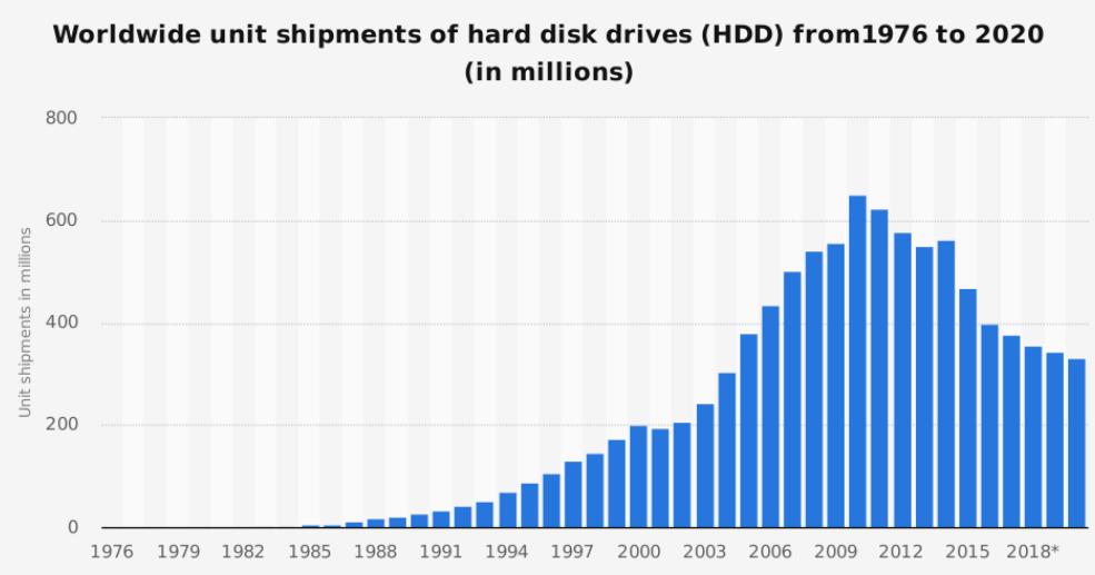 Disk (Spinning) disk market: WD (41%), Seagate (37%), Toshiba (22%)