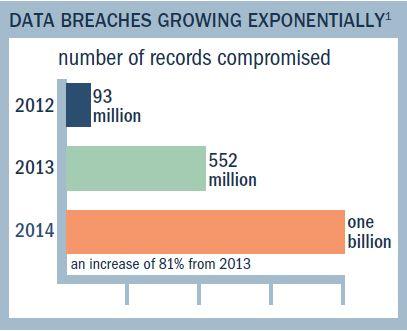 Health Care Vulnerabilities Not just EHRs devices (monitors, pumps, etc.