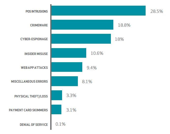 Sources of Security Incidents 7 All security incidents, 2014