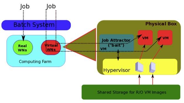 Worker Node Virtualization Helps in the management of computing centres Decoupling of jobs and physical resources Eases management of batch farm