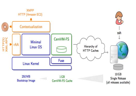 The CernVM project CernVM is a R&D project started 3 years ago on Virtualization at CERN The CernVM image is an attempt to mitigate the standard difficulties of VMs (performance, image distribution,