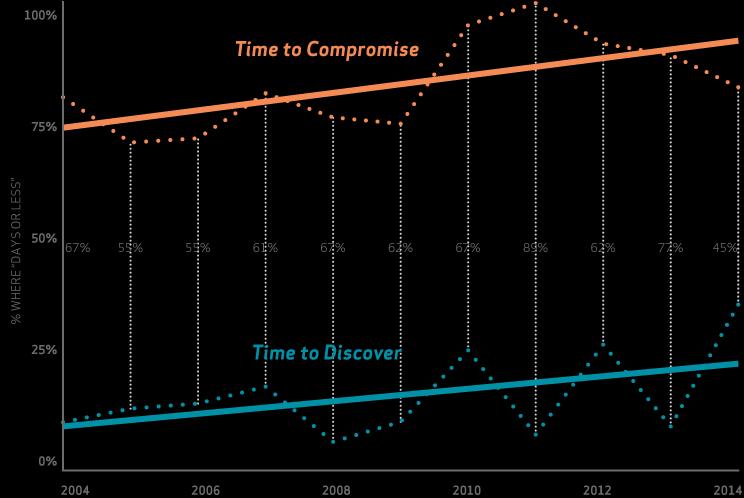 The good guys can t keep up with the bad guys. Percent of breaches where time to compromise (orange) and time to discovery (blue) were days or less.
