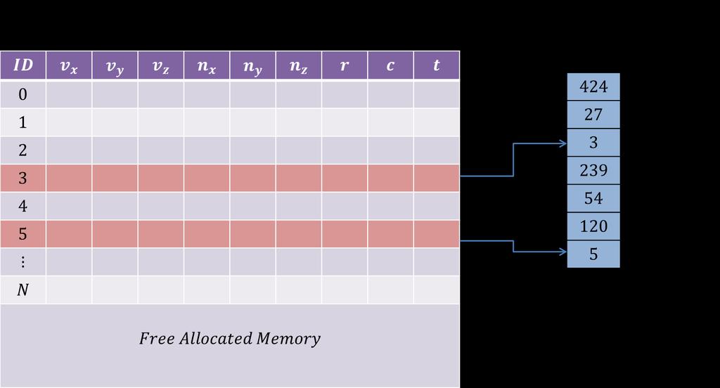 Point Removal To prevent fragmentation in the model memory, the following method is employed: