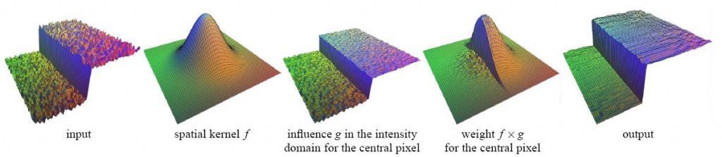 Bilateral Filtering Depth images are filtered using a Gaussian Bilateral Filter to remove sensor noise For each pixel distance