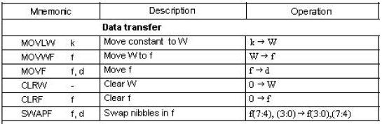 Mod-5: PIC 18 Introduction 17 Word list f- any memory location in a microcontroller W- work register b- bit position in 'f' register d- destination bit label- group of eight characters which marks