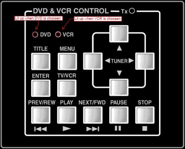 4. Turn the DVD or VCR unit on. 5.