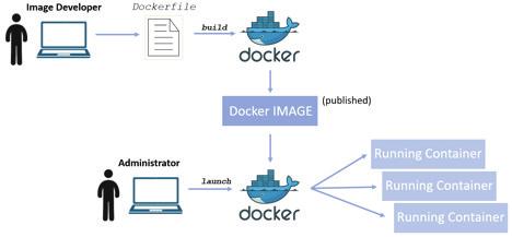Docker General Concepts Docker [1] is one of the leading and most widely known software container platforms (or engines).