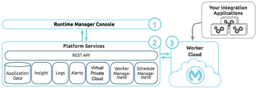 in the cloud (CloudHub, [11]) and on-premises. A) CLOUD: When running in the cloud, the user only needs to take care of providing the code and deploying it.