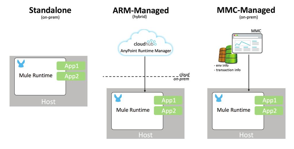 machines) Stand-Alone (not managed) Managed By the ARM (Anypoint Runtime Manager running in the cloud, this scenario