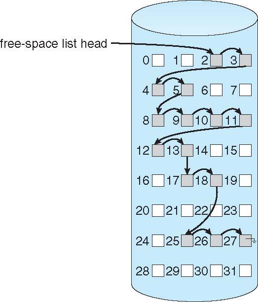 Free Space Management File system maintains free- space list to track available blocks/clusters Free bitmap stored in the superblock 0 1 2 n- 1 bit[i] = Linked free list in free blocks Pros: space