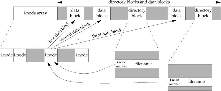 Inode and data block