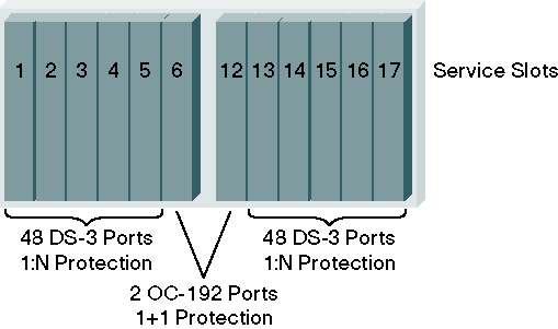 The 48-port DS-3/EC-1 card reduces the number of systems required and their associated footprint, power, and cabling to terminate the DS-3/EC-1 services.