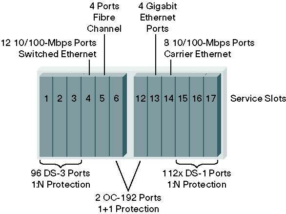 Figure 3 depicts a Cisco ONS 15454 OC-192-based network element delivering 96 DS-3 services, using the 12-port DS-3 card.