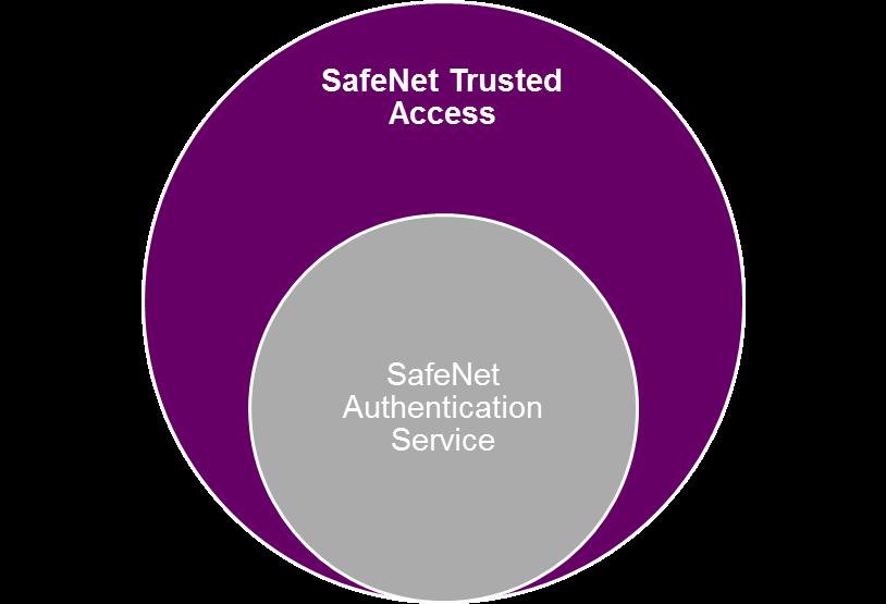 SafeNet Authentication Service + SafeNet Trusted Access STA (not available with SAS PCE/SPE) provides user and