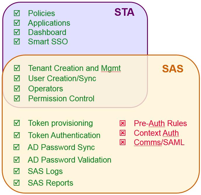 1 Introduction Application Traffic Directed to STA Application Traffic Directed to SAS When access attempts for an application are directed to STA, the STA policies fully govern the authentication