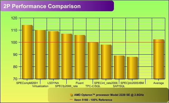 Outstanding Dual-core Performance Toady Average of scores places AMD ahead by 2% Average of scores places AMD ahead