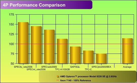 8GHz 2 MB AMD Opteron Processor 8220 2.8GHz 2 MB Xeon 5160 3GHz 4 MB Xeon 7140 3.