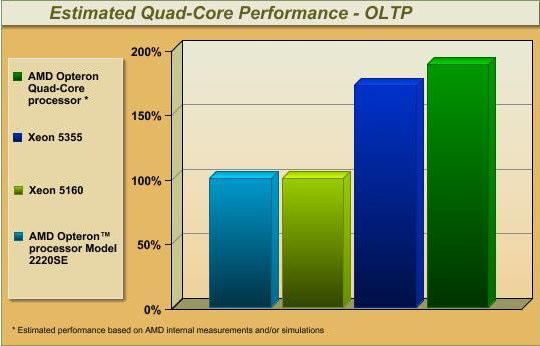 Quad-Core AMD Opteron Processor Performance Projections Estimated