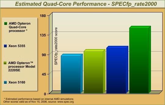 quad-core design and enhanced processor features translates into