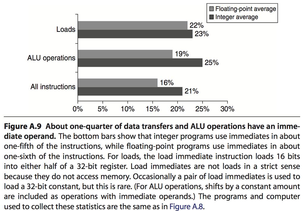 About 25% of data transfer and ALU opera@ons