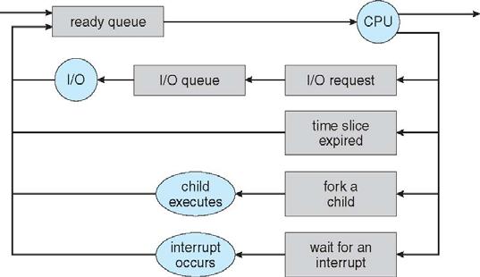 Representation of Process Scheduling Queueing diagram represents queues, resources, flows 3.