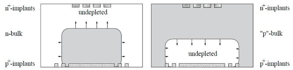 2. The ATLAS Pixel Detector Figure 2.3.: Schematic view of type inversion in a silicon sensor. Left is before, right is after type inversion.