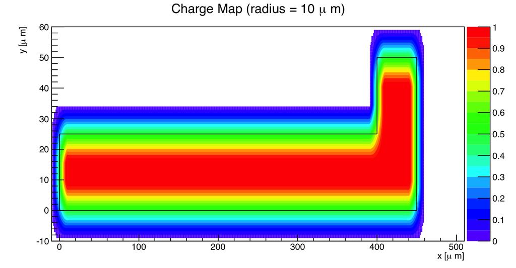 7. Outlook Figure 7.1.: In the charge map the radius of the charge cloud is defined to be 10 µm. To determine the value at a certain position in the diagram, a circle is made around this position.