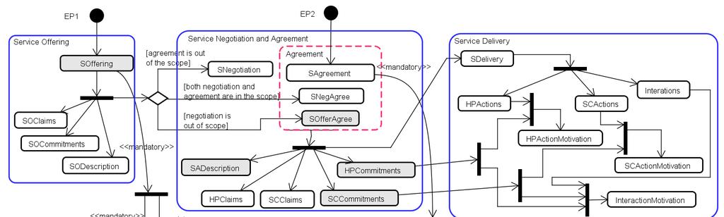 3.1 The S-OPL Process As Figure 1 shows, patterns in S-OPL are organized in four groups: Service Offering, Service Negotiation and Agreement, Service Delivery, and Service Provider and Customer.