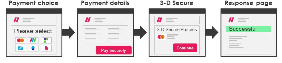 1.1 Workflows After the customer agrees to a purchase on your checkout, the customer is redirected to the Payment Pages, hosted by Secure Trading.