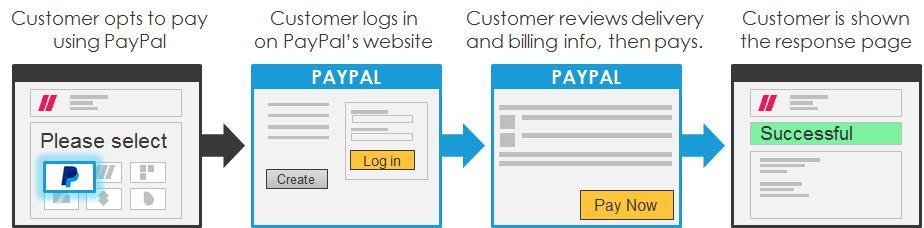 4.13 PayPal PayPal is an international e-commerce business allowing payments and money transfers to be made online. To enable PayPal, please follow the steps outlined in the Enabling PayPal guide.