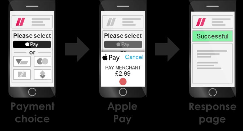 5.1 Requirements Apple Pay is only available to eligible customers. Please refer to Apple s documentation for the full list of requirements.