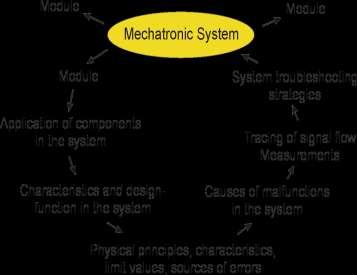System Approach learn about the complexities of the system in a holistic fashion Start at macro level Ability to transfer their knowledge to