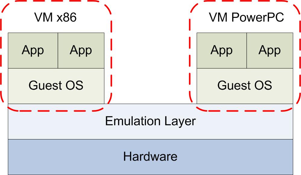 Introduction Xen and Virtualization System Emulation All instructions are translated by the emulation layer It allows execution of code for a different architecture than the