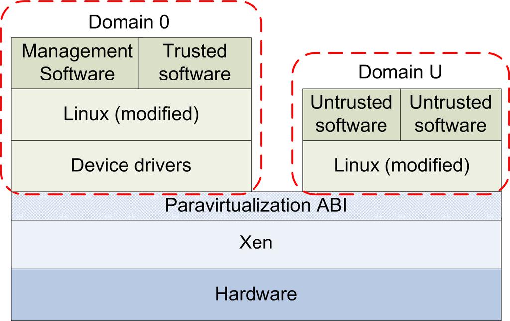Xen Architecture Linux and Xen Xen VMM Xen calls the virtual machines domains.